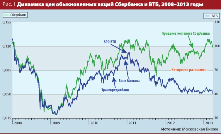Динамика цен обыкновенных акций Сбербанка и ВТБ, 2008 2013 годы.jpg